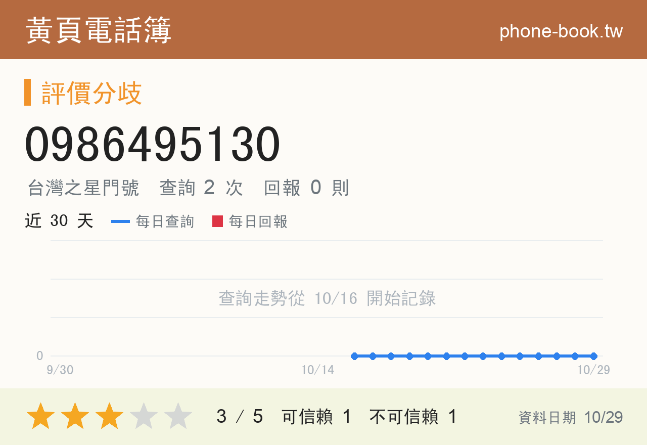 0986495130 評分卡：查詢 2 次、網友回報 0 則