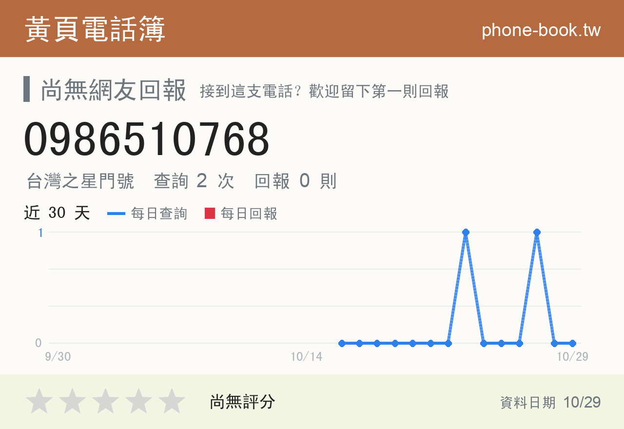 0986510768 評分卡：查詢 2 次、網友回報 0 則
