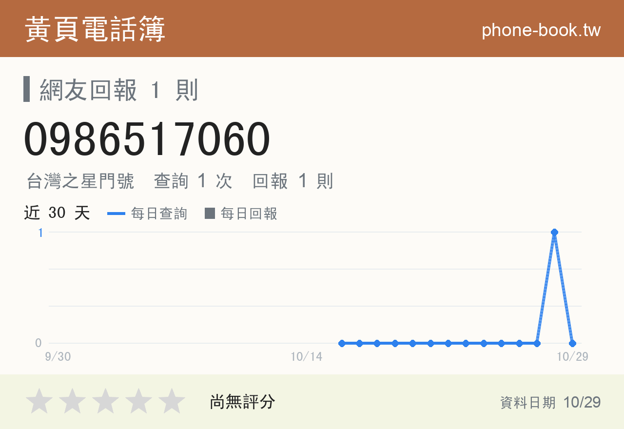 0986517060 評分卡：查詢 1 次、網友回報 1 則