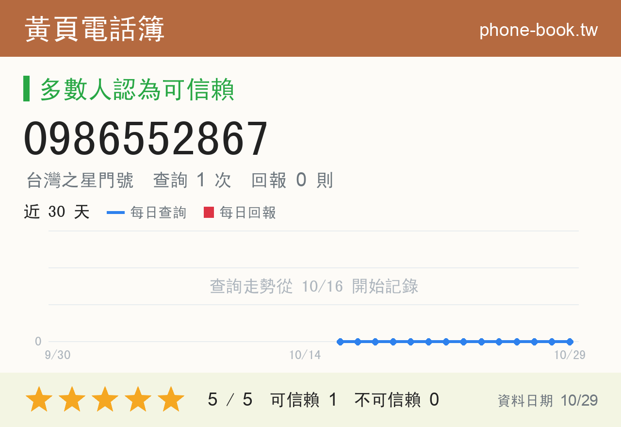 0986552867 評分卡：查詢 1 次、網友回報 0 則