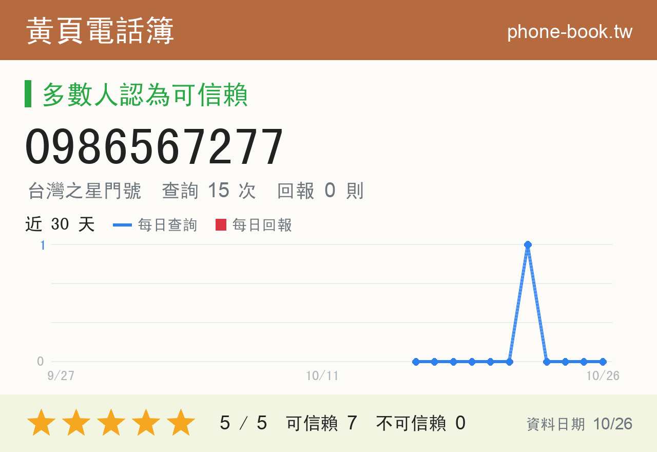0986567277 評分卡：查詢 15 次、網友回報 0 則