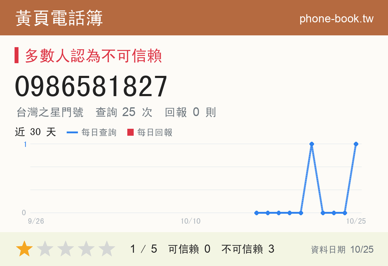 0986581827 評分卡：查詢 25 次、網友回報 0 則