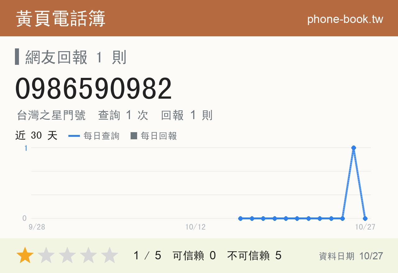 0986590982 評分卡：查詢 1 次、網友回報 1 則
