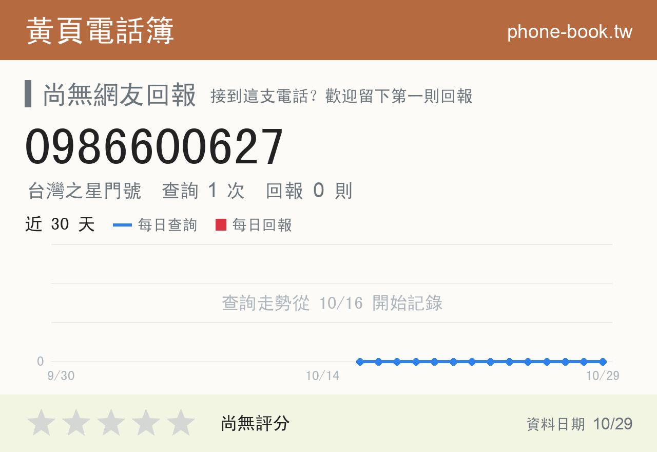 0986600627 評分卡：查詢 1 次、網友回報 0 則