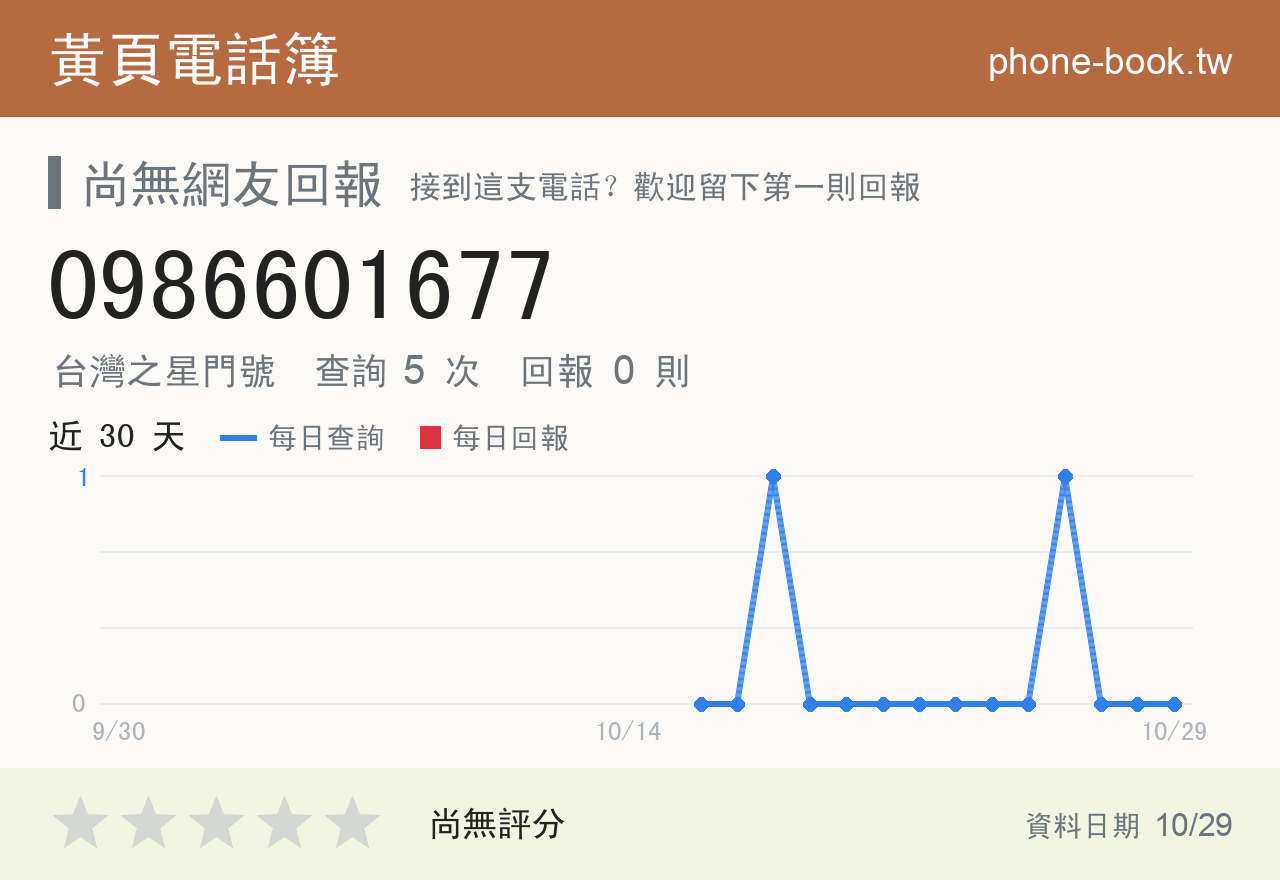 0986601677 評分卡：查詢 5 次、網友回報 0 則