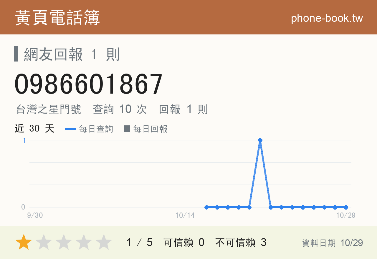 0986601867 評分卡：查詢 10 次、網友回報 1 則