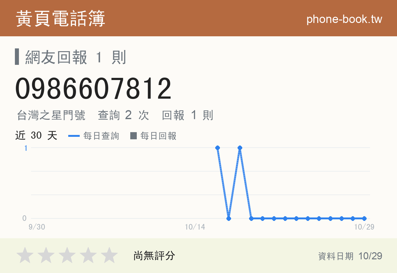 0986607812 評分卡：查詢 2 次、網友回報 1 則
