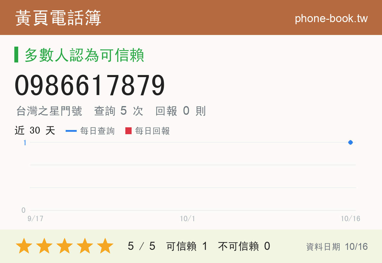 0986617879 評分卡：查詢 5 次、網友回報 0 則