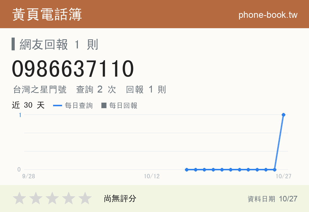 0986637110 評分卡：查詢 2 次、網友回報 1 則