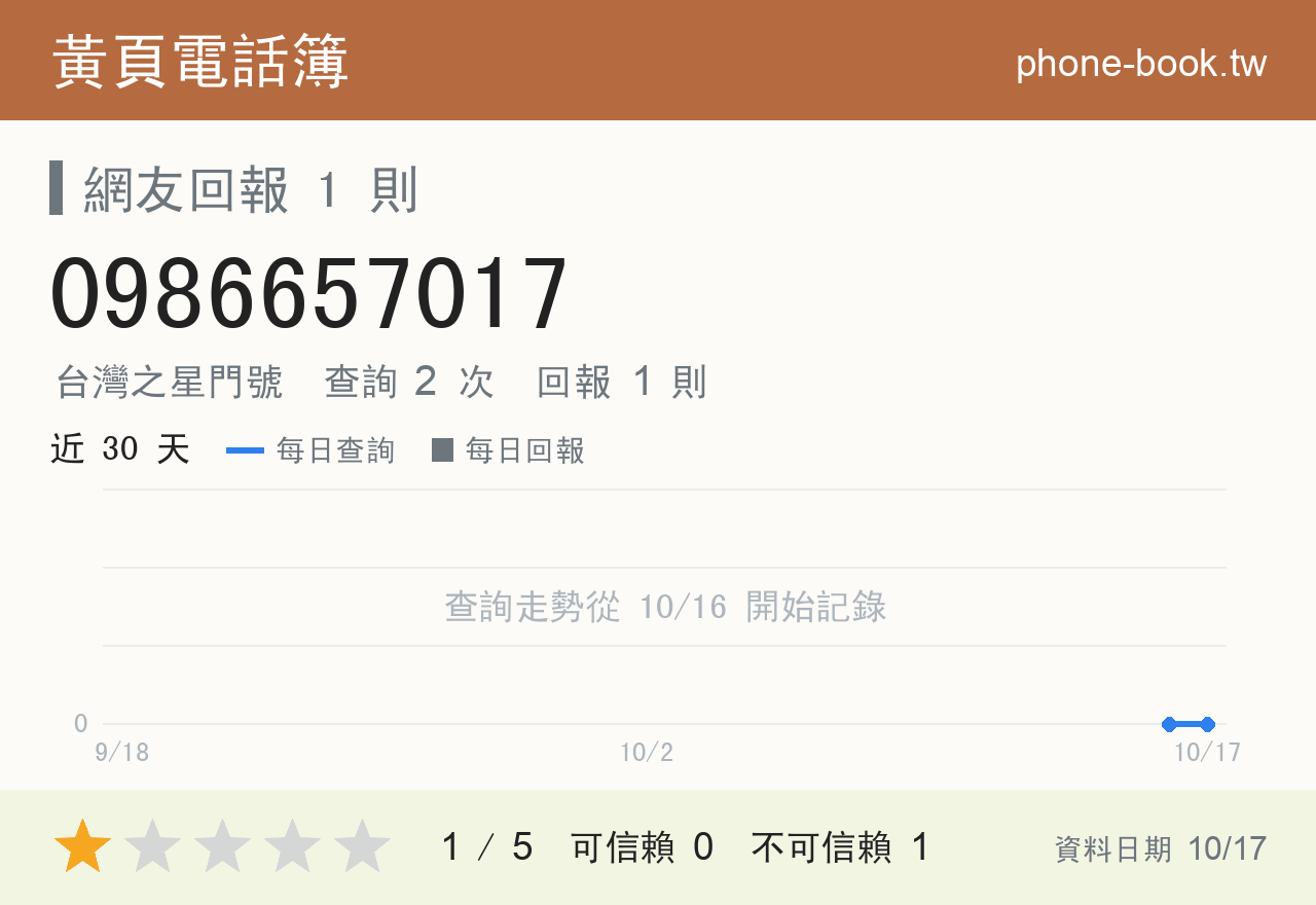 0986657017 評分卡：查詢 2 次、網友回報 1 則