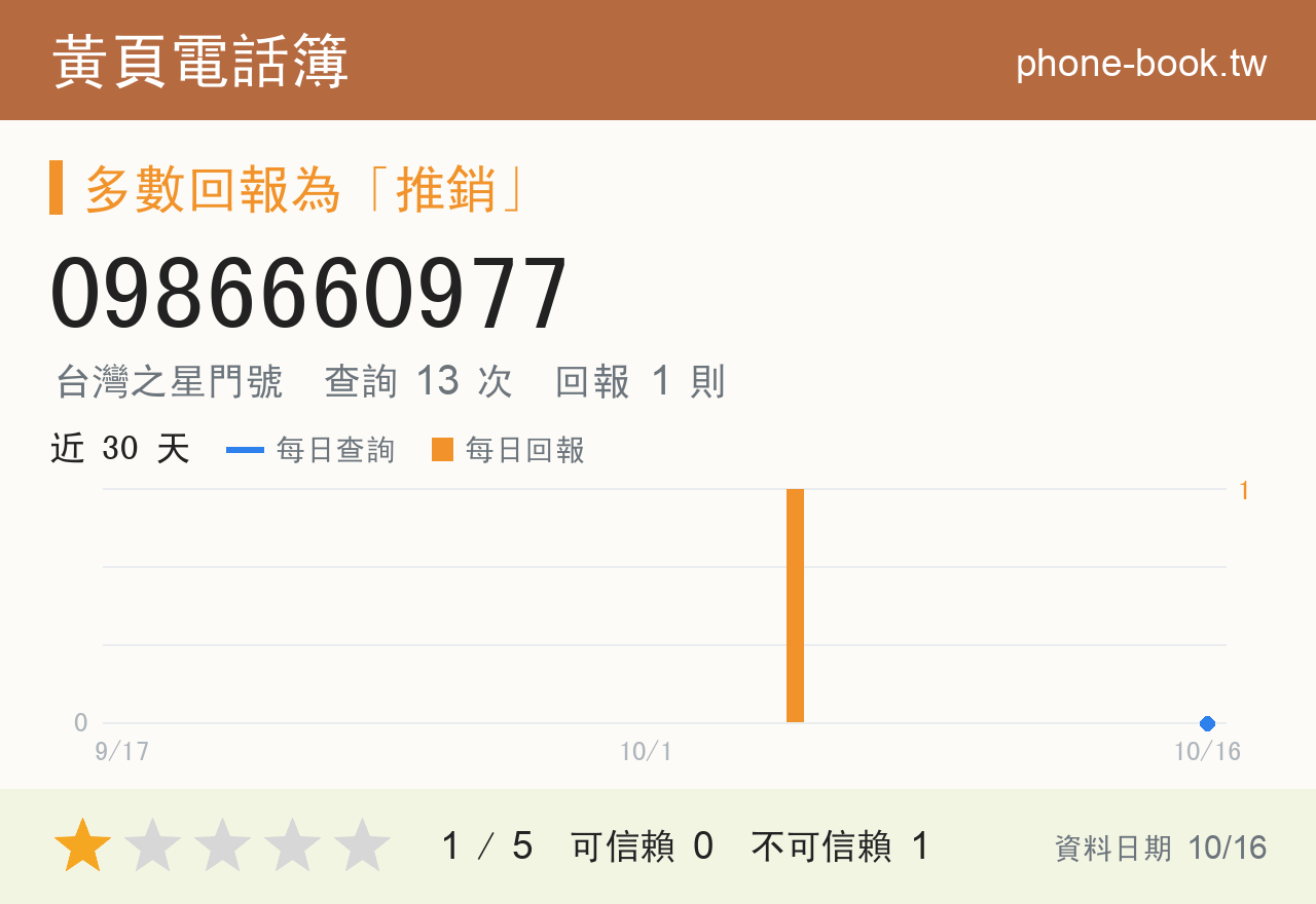 0986660977 評分卡：查詢 13 次、網友回報 1 則