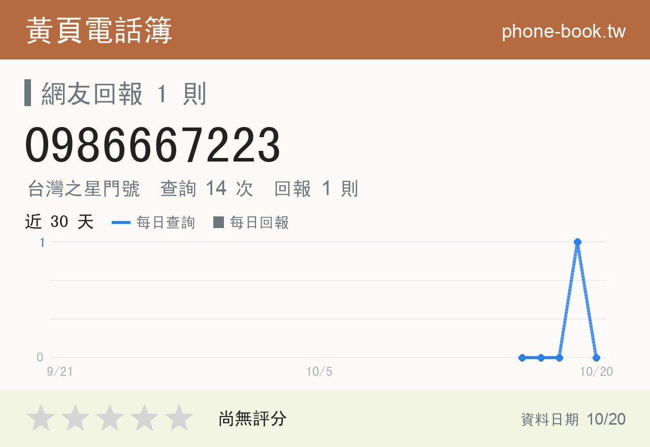 0986667223 評分卡：查詢 14 次、網友回報 1 則