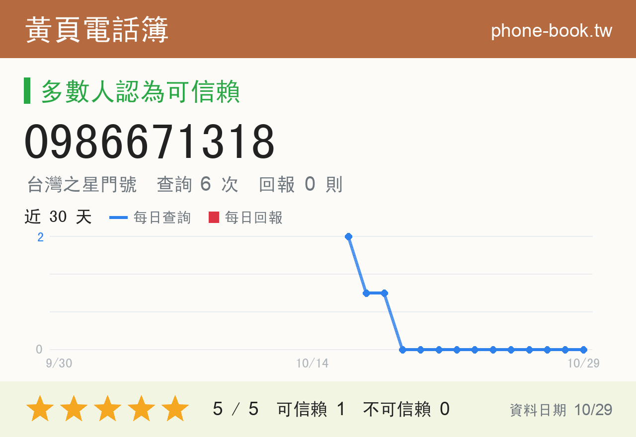 0986671318 評分卡：查詢 6 次、網友回報 0 則