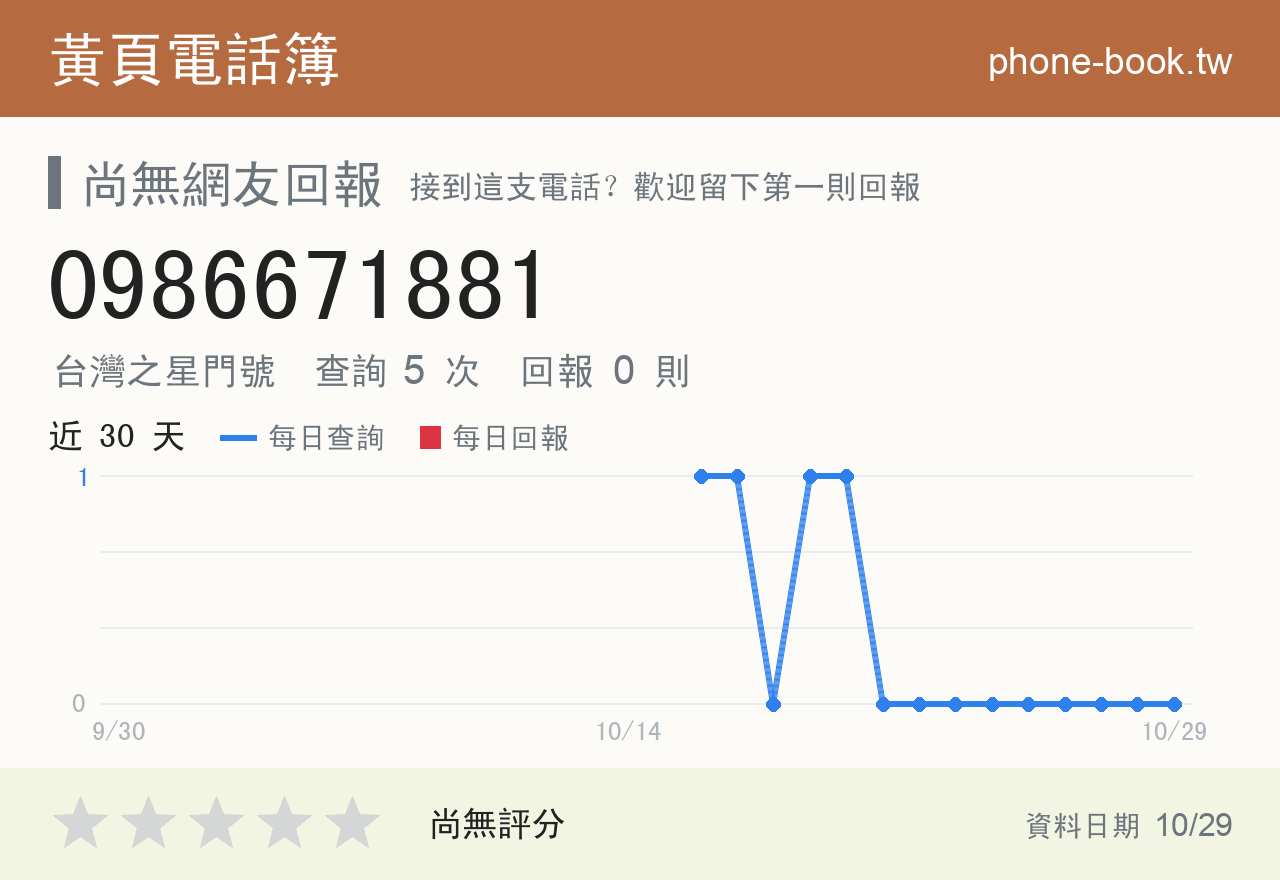0986671881 評分卡：查詢 5 次、網友回報 0 則