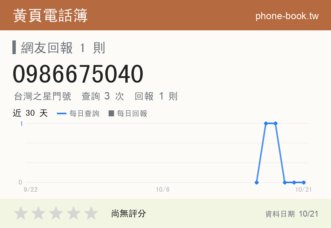 0986675040 評分卡：查詢 3 次、網友回報 1 則