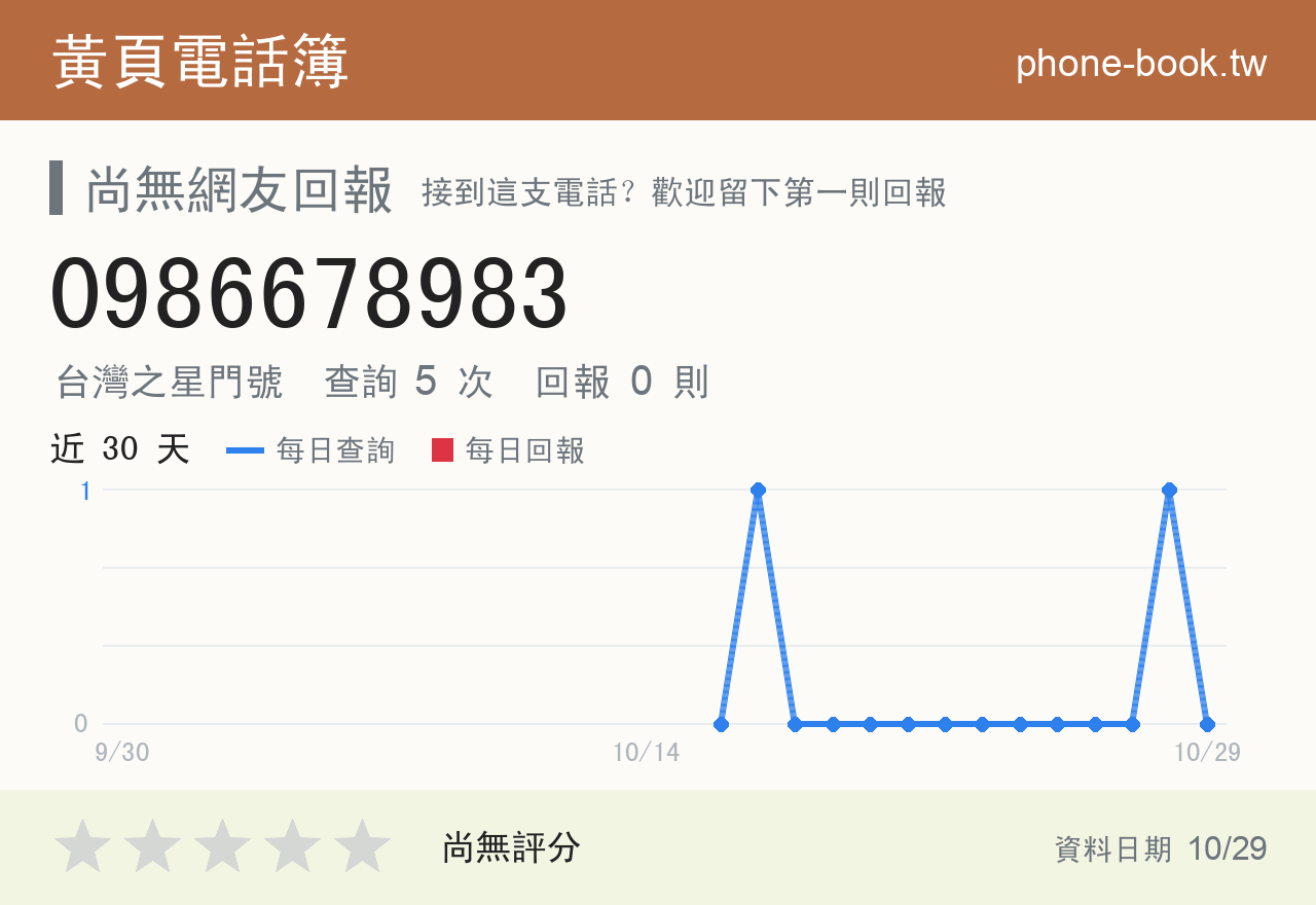 0986678983 評分卡：查詢 5 次、網友回報 0 則