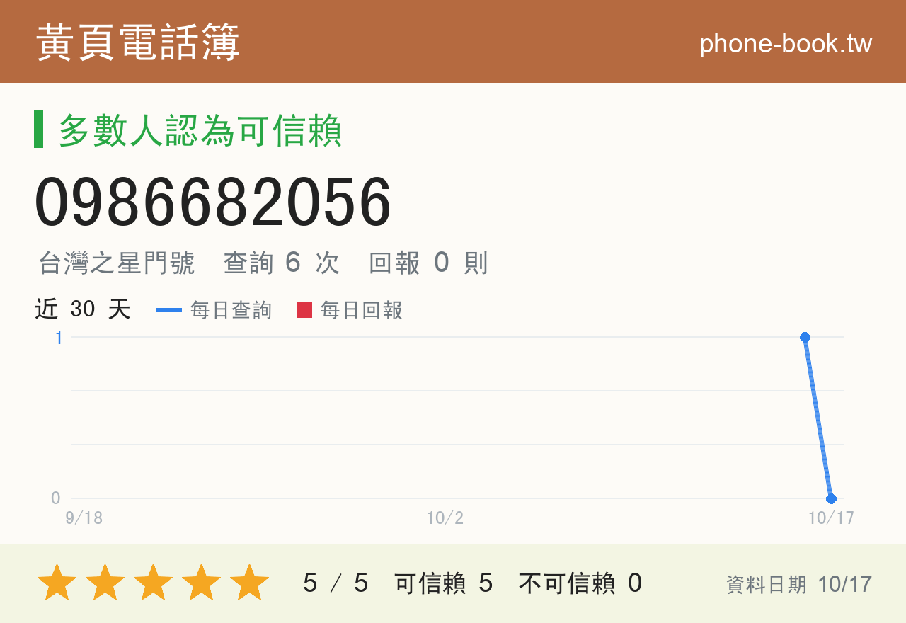0986682056 評分卡：查詢 6 次、網友回報 0 則
