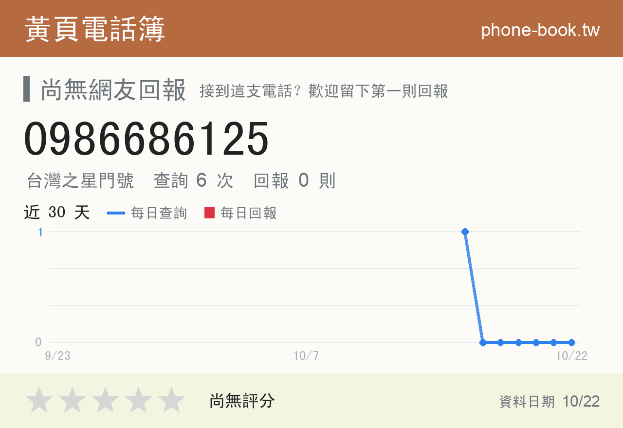 0986686125 評分卡：查詢 6 次、網友回報 0 則