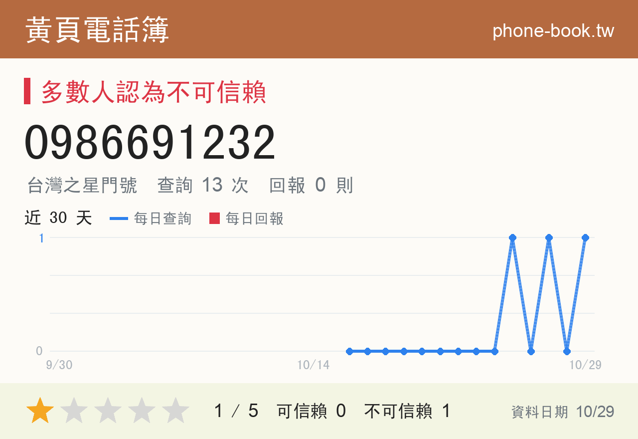 0986691232 評分卡：查詢 13 次、網友回報 0 則
