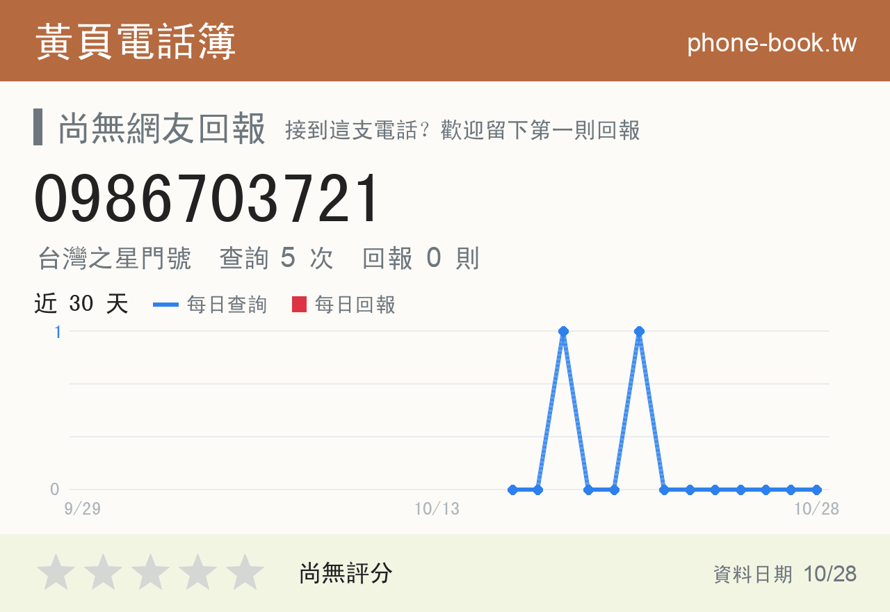 0986703721 評分卡：查詢 5 次、網友回報 0 則
