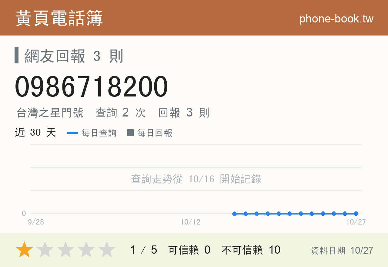 0986718200 評分卡：查詢 2 次、網友回報 3 則