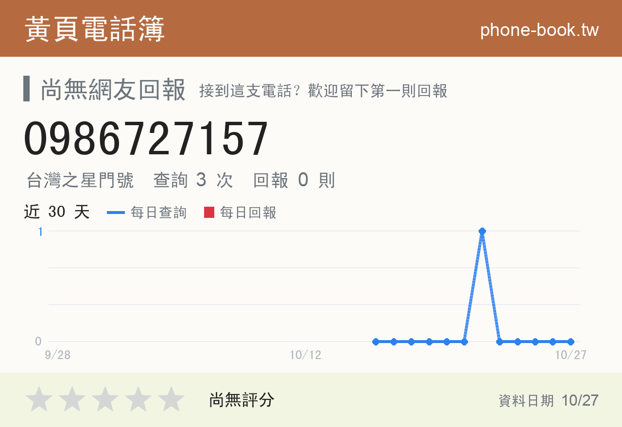0986727157 評分卡：查詢 3 次、網友回報 0 則