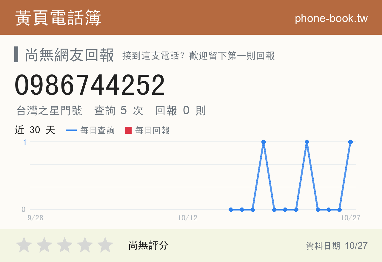 0986744252 評分卡：查詢 5 次、網友回報 0 則