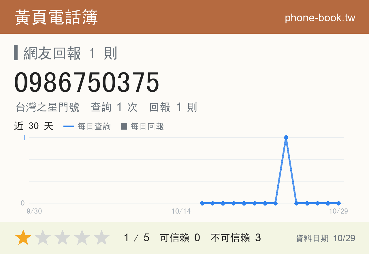 0986750375 評分卡：查詢 1 次、網友回報 1 則