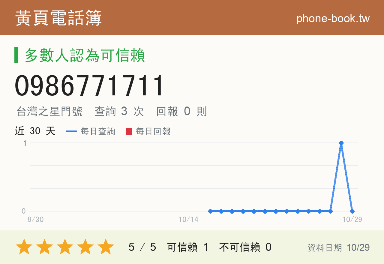 0986771711 評分卡：查詢 3 次、網友回報 0 則