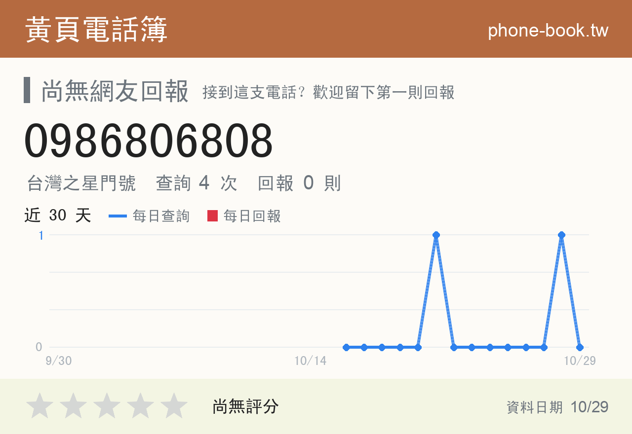 0986806808 評分卡：查詢 4 次、網友回報 0 則
