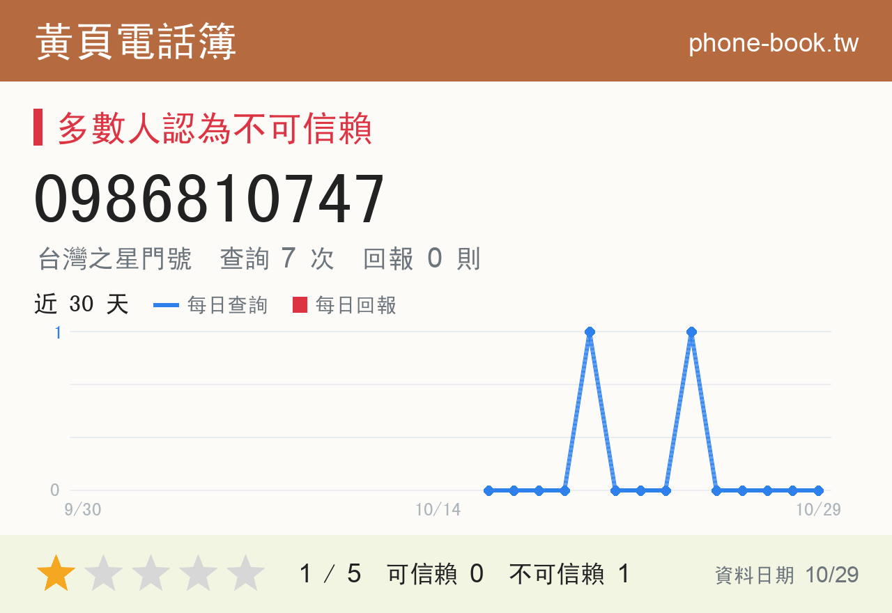 0986810747 評分卡：查詢 7 次、網友回報 0 則