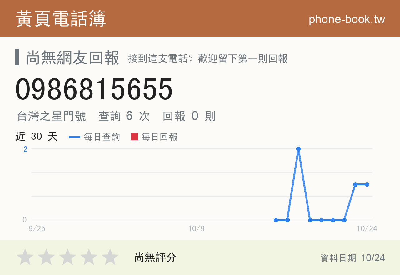 0986815655 評分卡：查詢 6 次、網友回報 0 則