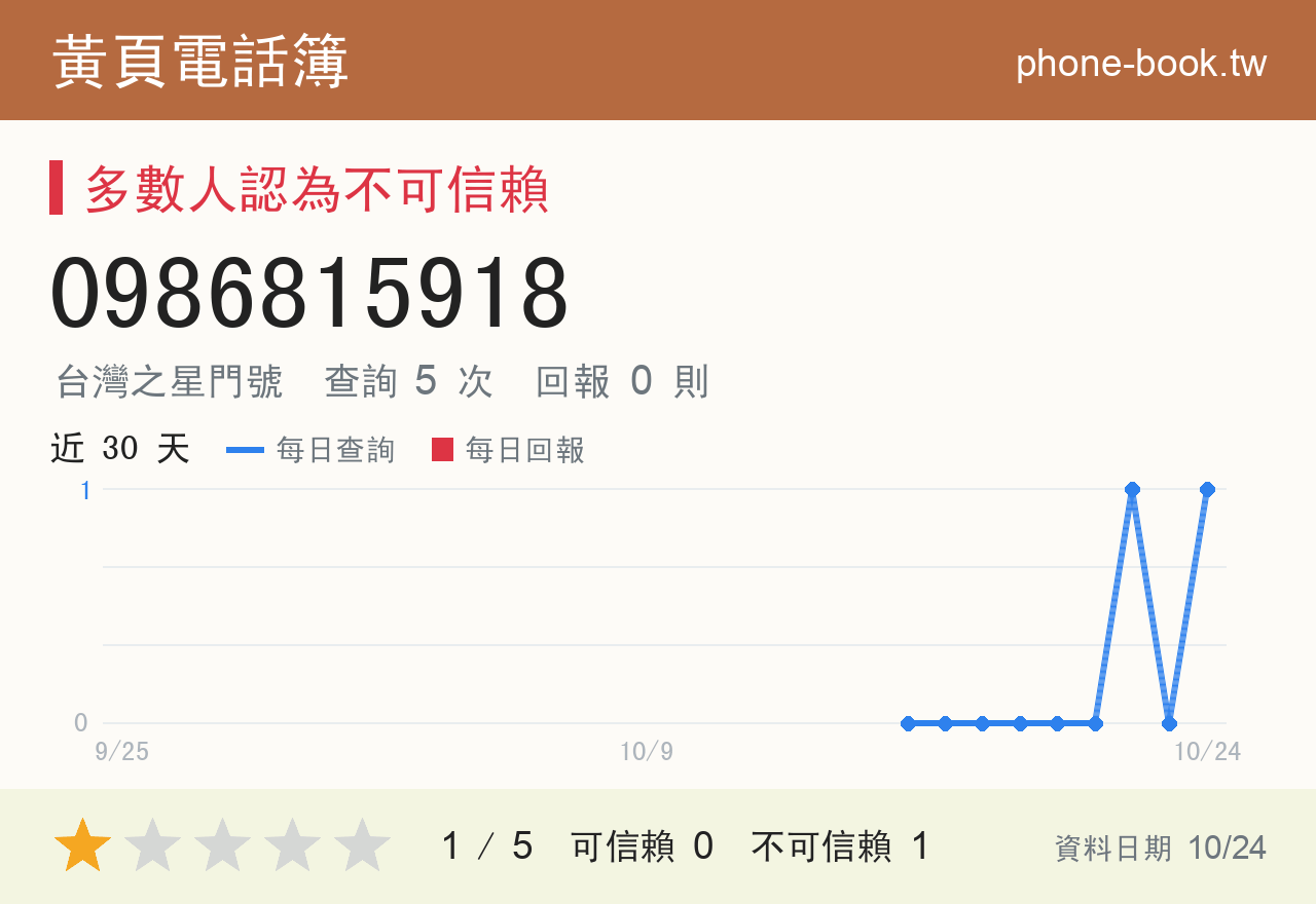 0986815918 評分卡：查詢 5 次、網友回報 0 則