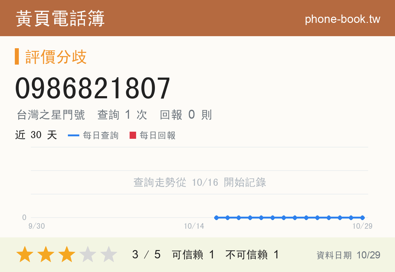 0986821807 評分卡：查詢 1 次、網友回報 0 則