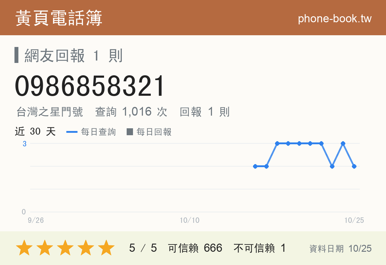 0986858321 評分卡：查詢 1,016 次、網友回報 1 則