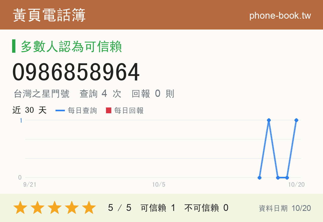 0986858964 評分卡：查詢 4 次、網友回報 0 則