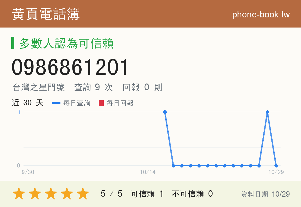 0986861201 評分卡：查詢 9 次、網友回報 0 則