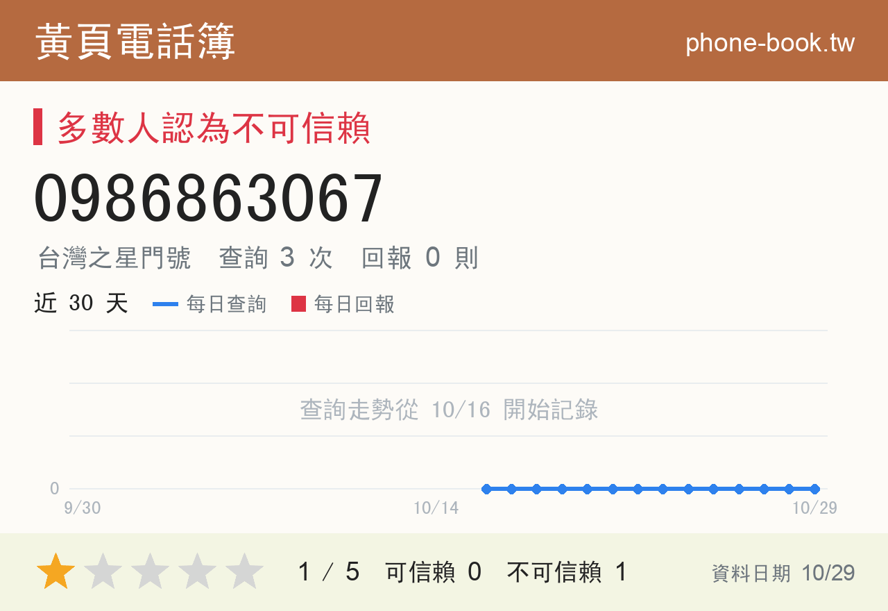 0986863067 評分卡：查詢 3 次、網友回報 0 則