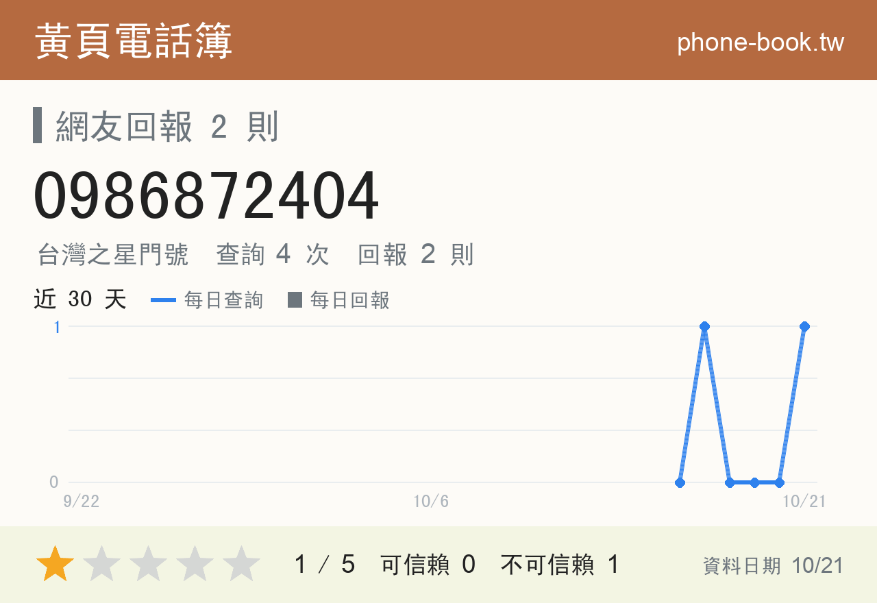 0986872404 評分卡：查詢 4 次、網友回報 2 則