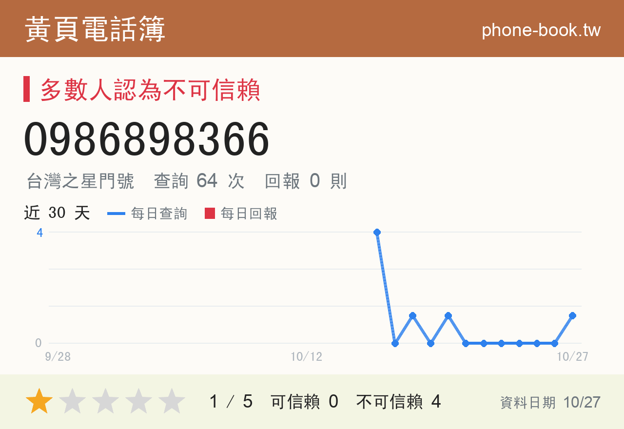 0986898366 評分卡：查詢 64 次、網友回報 0 則