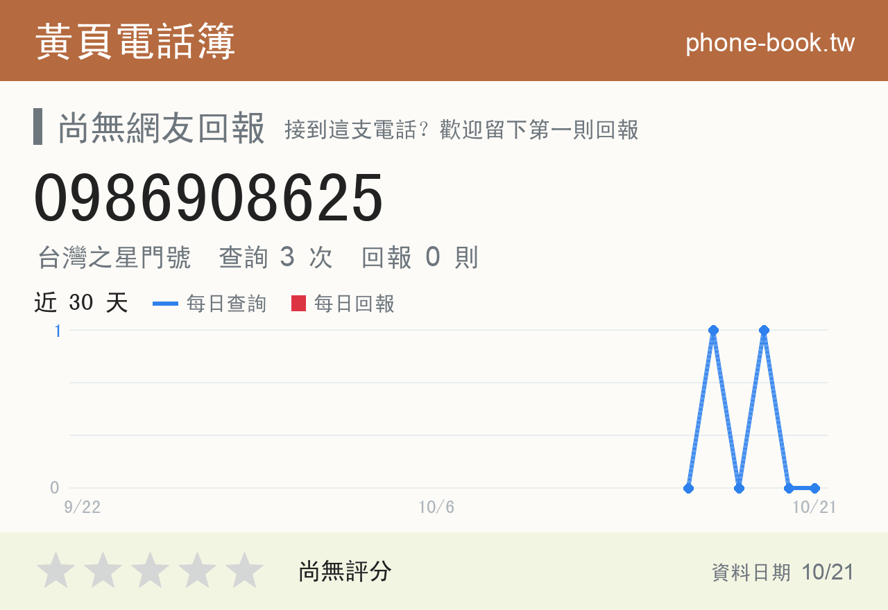 0986908625 評分卡：查詢 3 次、網友回報 0 則