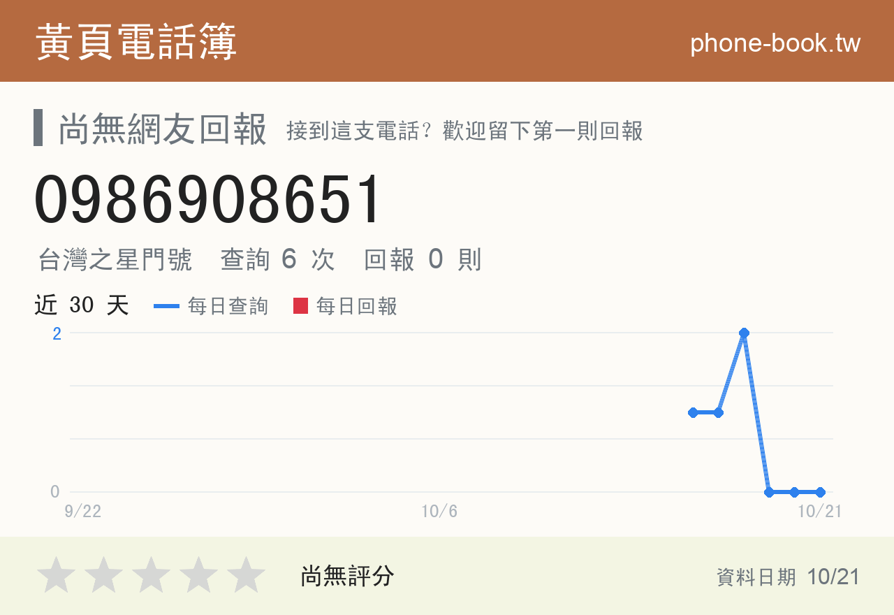 0986908651 評分卡：查詢 6 次、網友回報 0 則