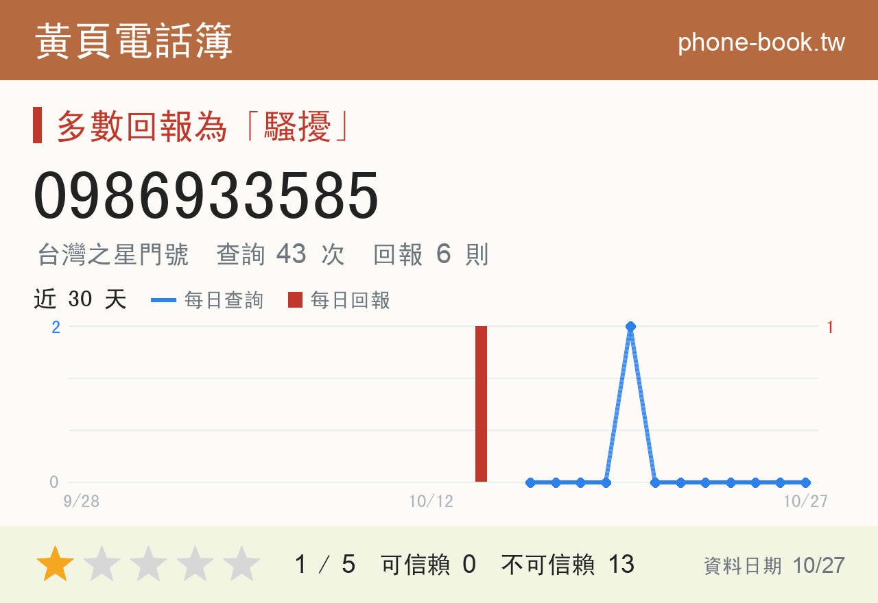 0986933585 評分卡：查詢 43 次、網友回報 6 則