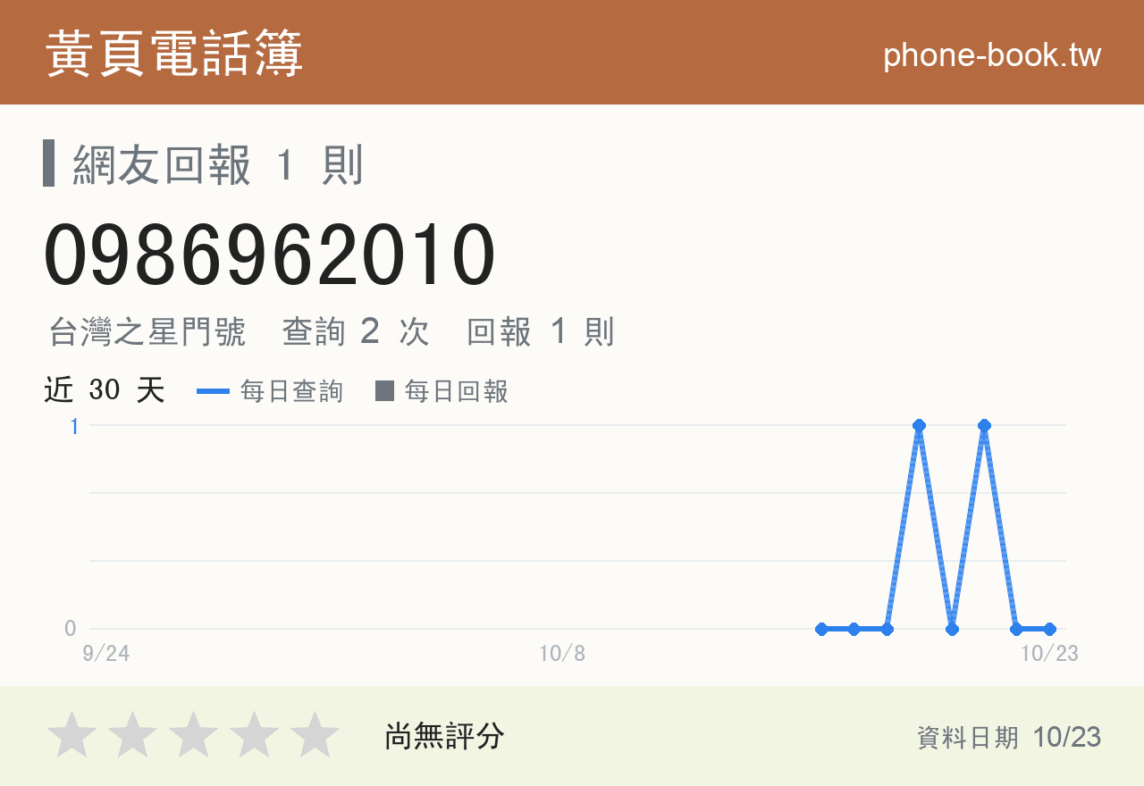 0986962010 評分卡：查詢 2 次、網友回報 1 則