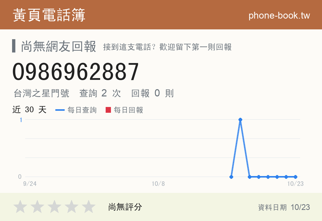 0986962887 評分卡：查詢 2 次、網友回報 0 則