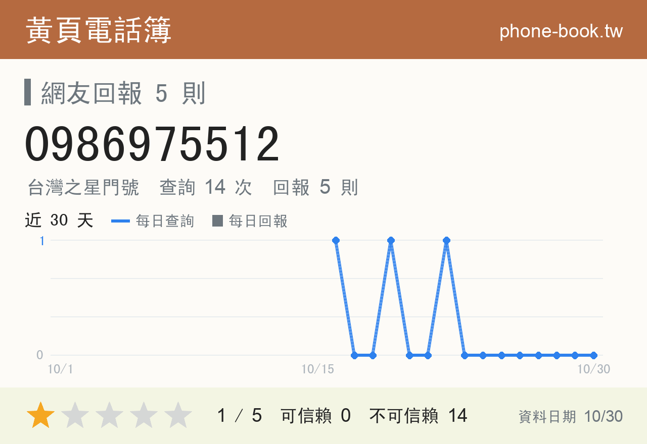 0986975512 評分卡：查詢 14 次、網友回報 5 則