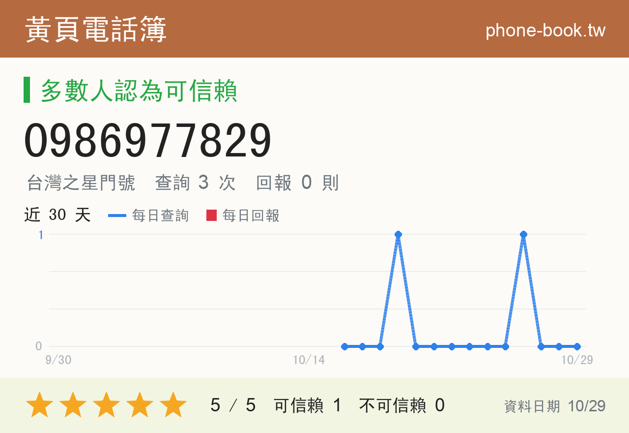 0986977829 評分卡：查詢 3 次、網友回報 0 則