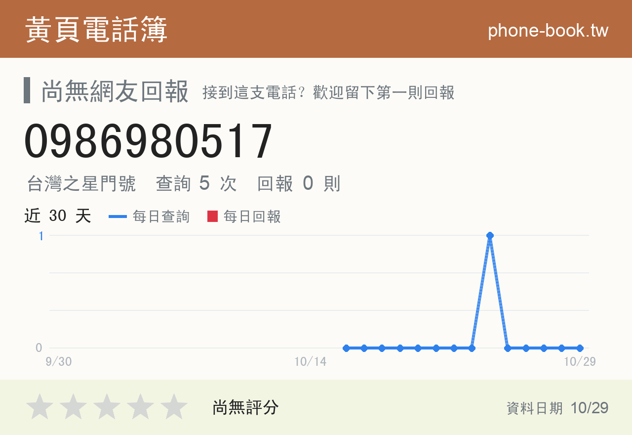 0986980517 評分卡：查詢 5 次、網友回報 0 則