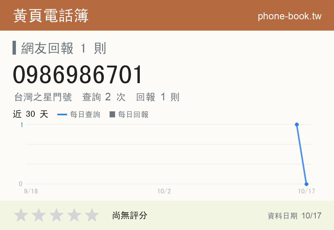 0986986701 評分卡：查詢 2 次、網友回報 1 則