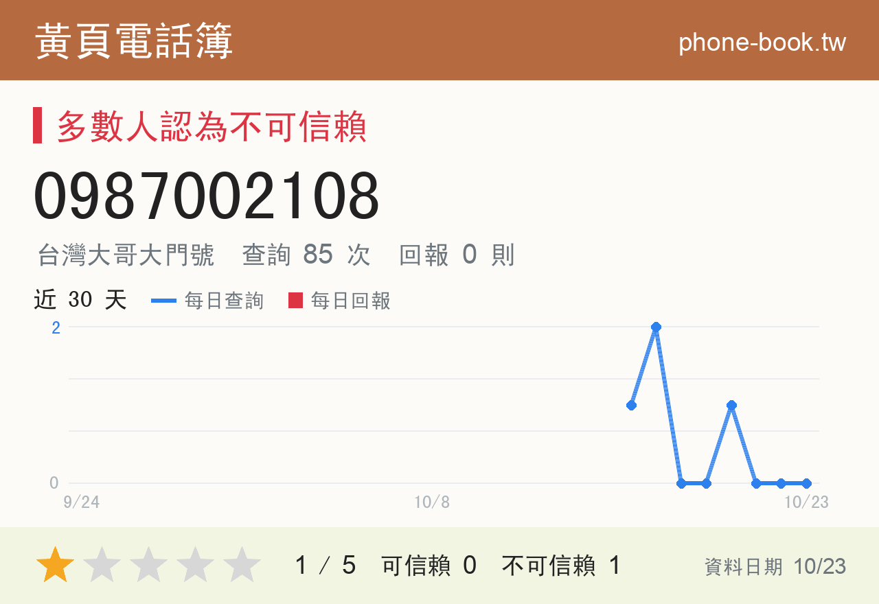 0987002108 評分卡：查詢 85 次、網友回報 0 則
